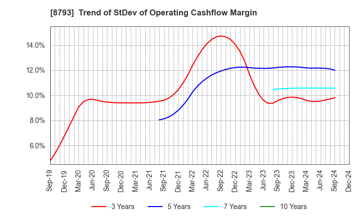 8793 NEC Capital Solutions Limited: Trend of StDev of Operating Cashflow Margin