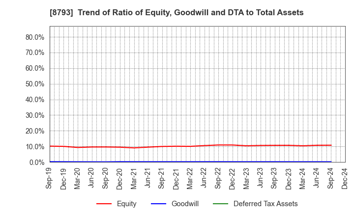 8793 NEC Capital Solutions Limited: Trend of Ratio of Equity, Goodwill and DTA to Total Assets