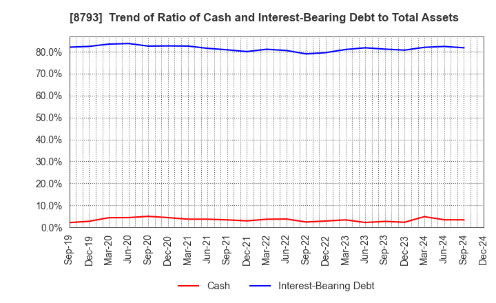 8793 NEC Capital Solutions Limited: Trend of Ratio of Cash and Interest-Bearing Debt to Total Assets