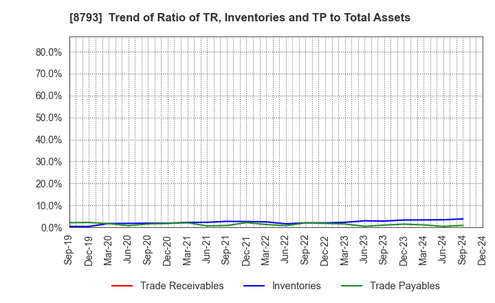 8793 NEC Capital Solutions Limited: Trend of Ratio of TR, Inventories and TP to Total Assets