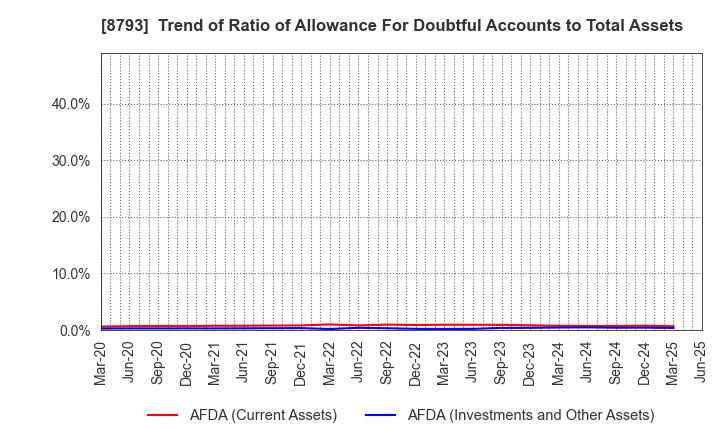 8793 NEC Capital Solutions Limited: Trend of Ratio of Allowance For Doubtful Accounts to Total Assets