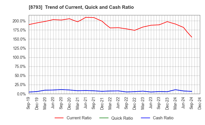 8793 NEC Capital Solutions Limited: Trend of Current, Quick and Cash Ratio