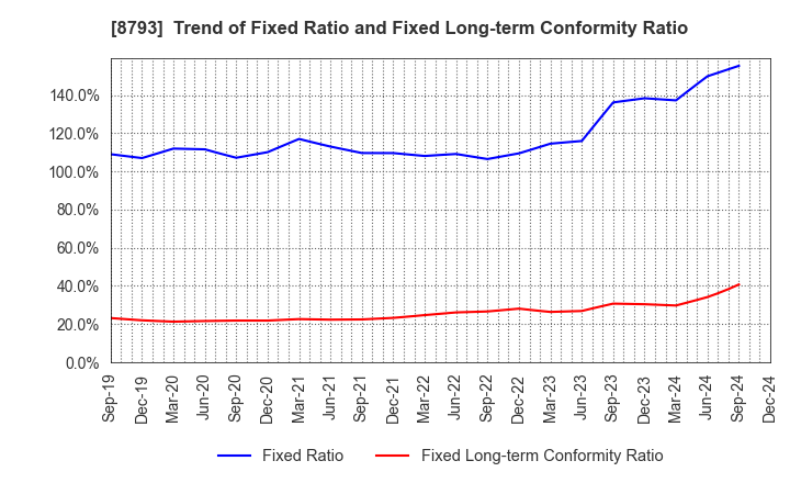 8793 NEC Capital Solutions Limited: Trend of Fixed Ratio and Fixed Long-term Conformity Ratio