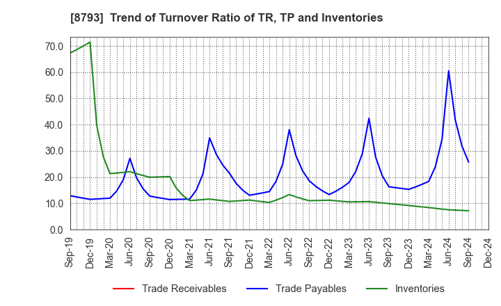 8793 NEC Capital Solutions Limited: Trend of Turnover Ratio of TR, TP and Inventories