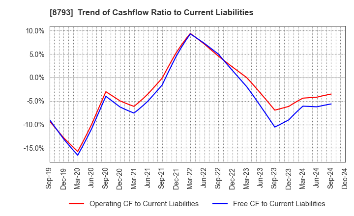 8793 NEC Capital Solutions Limited: Trend of Cashflow Ratio to Current Liabilities