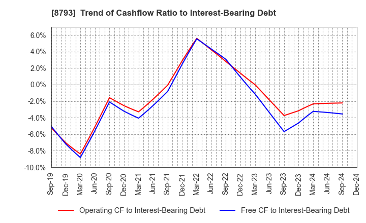 8793 NEC Capital Solutions Limited: Trend of Cashflow Ratio to Interest-Bearing Debt