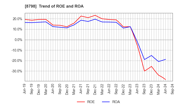 8798 Advance Create Co.,Ltd.: Trend of ROE and ROA