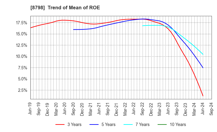 8798 Advance Create Co.,Ltd.: Trend of Mean of ROE