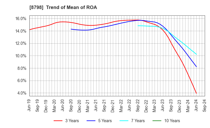 8798 Advance Create Co.,Ltd.: Trend of Mean of ROA