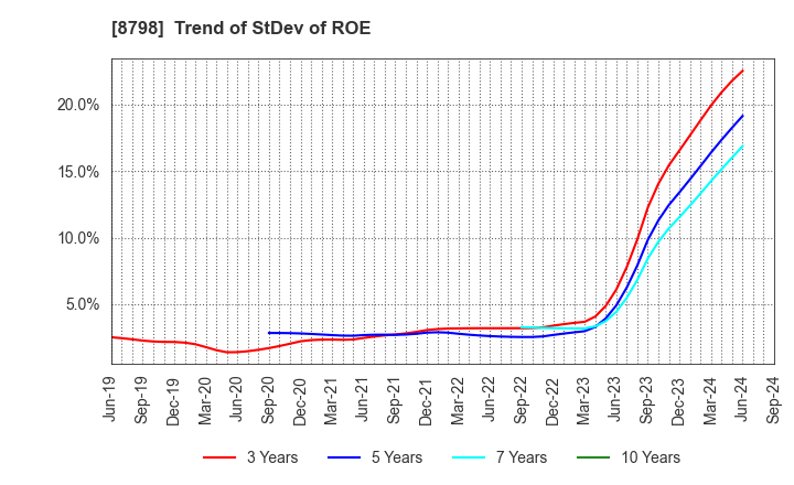 8798 Advance Create Co.,Ltd.: Trend of StDev of ROE