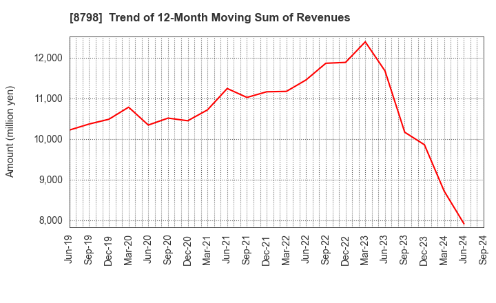 8798 Advance Create Co.,Ltd.: Trend of 12-Month Moving Sum of Revenues