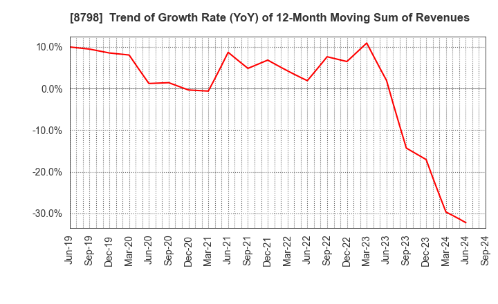 8798 Advance Create Co.,Ltd.: Trend of Growth Rate (YoY) of 12-Month Moving Sum of Revenues