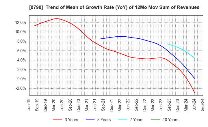 8798 Advance Create Co.,Ltd.: Trend of Mean of Growth Rate (YoY) of 12Mo Mov Sum of Revenues