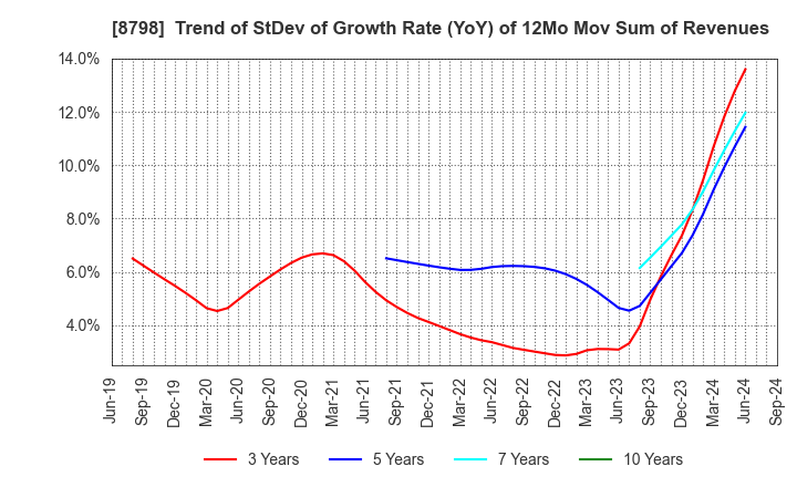 8798 Advance Create Co.,Ltd.: Trend of StDev of Growth Rate (YoY) of 12Mo Mov Sum of Revenues