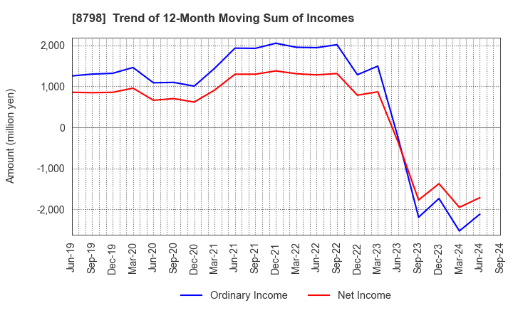 8798 Advance Create Co.,Ltd.: Trend of 12-Month Moving Sum of Incomes