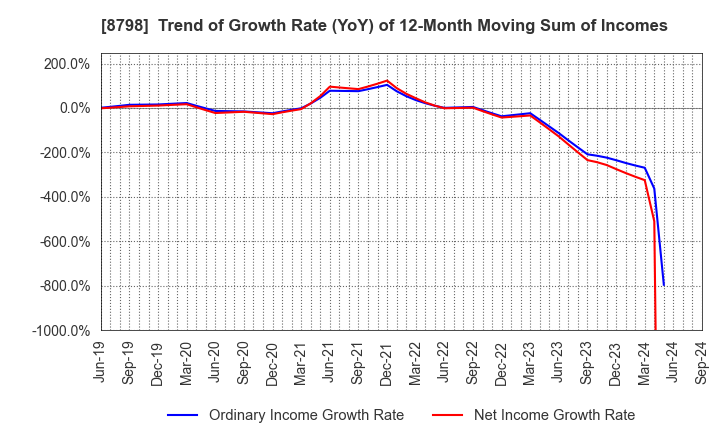 8798 Advance Create Co.,Ltd.: Trend of Growth Rate (YoY) of 12-Month Moving Sum of Incomes