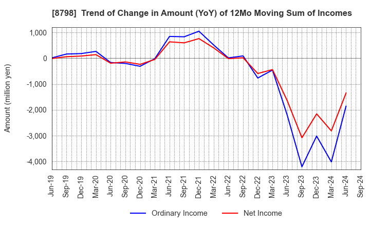 8798 Advance Create Co.,Ltd.: Trend of Change in Amount (YoY) of 12Mo Moving Sum of Incomes