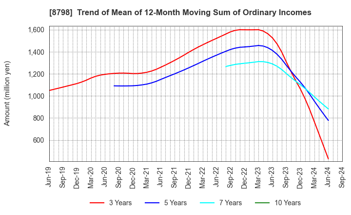 8798 Advance Create Co.,Ltd.: Trend of Mean of 12-Month Moving Sum of Ordinary Incomes