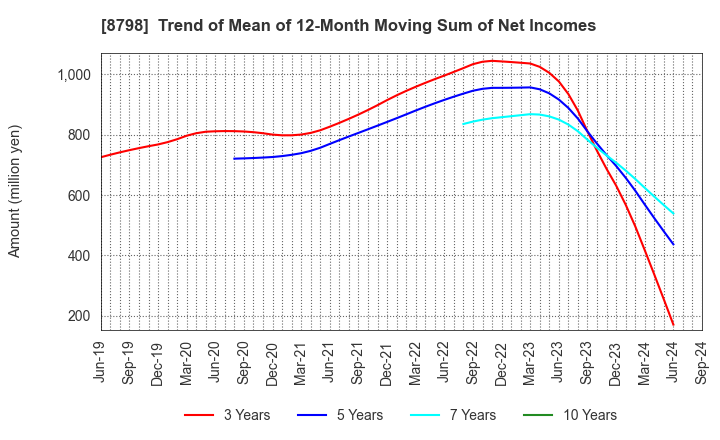 8798 Advance Create Co.,Ltd.: Trend of Mean of 12-Month Moving Sum of Net Incomes