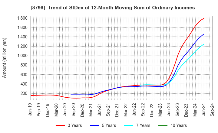 8798 Advance Create Co.,Ltd.: Trend of StDev of 12-Month Moving Sum of Ordinary Incomes