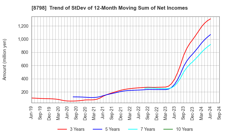 8798 Advance Create Co.,Ltd.: Trend of StDev of 12-Month Moving Sum of Net Incomes