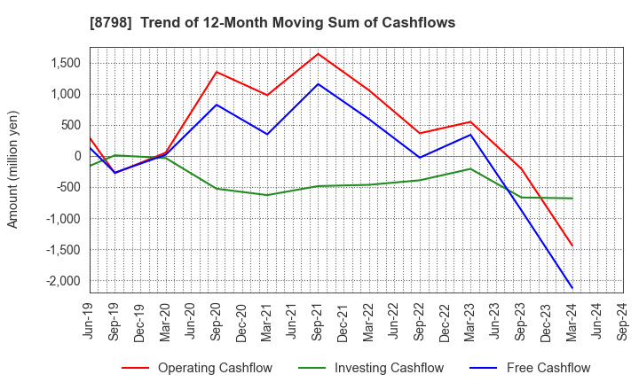 8798 Advance Create Co.,Ltd.: Trend of 12-Month Moving Sum of Cashflows