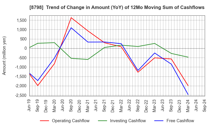 8798 Advance Create Co.,Ltd.: Trend of Change in Amount (YoY) of 12Mo Moving Sum of Cashflows