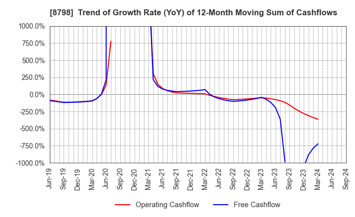 8798 Advance Create Co.,Ltd.: Trend of Growth Rate (YoY) of 12-Month Moving Sum of Cashflows