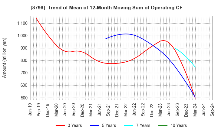 8798 Advance Create Co.,Ltd.: Trend of Mean of 12-Month Moving Sum of Operating CF