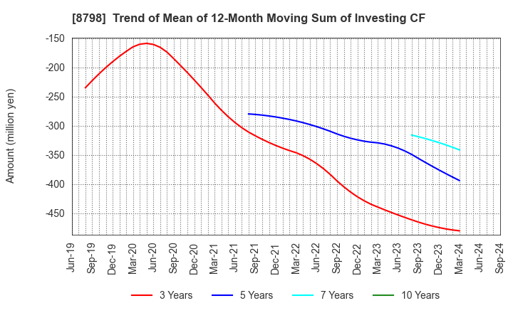 8798 Advance Create Co.,Ltd.: Trend of Mean of 12-Month Moving Sum of Investing CF