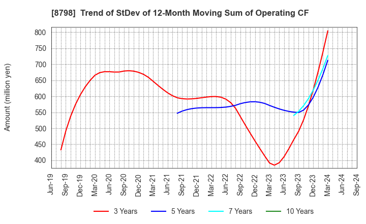 8798 Advance Create Co.,Ltd.: Trend of StDev of 12-Month Moving Sum of Operating CF