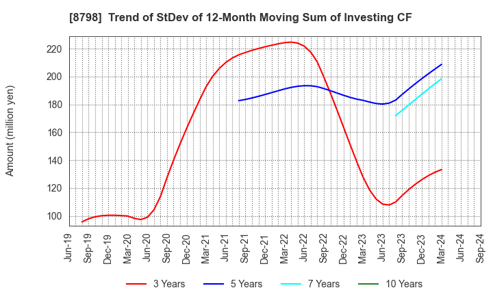 8798 Advance Create Co.,Ltd.: Trend of StDev of 12-Month Moving Sum of Investing CF