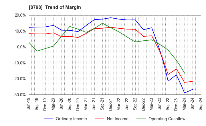 8798 Advance Create Co.,Ltd.: Trend of Margin