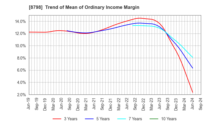 8798 Advance Create Co.,Ltd.: Trend of Mean of Ordinary Income Margin