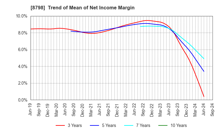 8798 Advance Create Co.,Ltd.: Trend of Mean of Net Income Margin