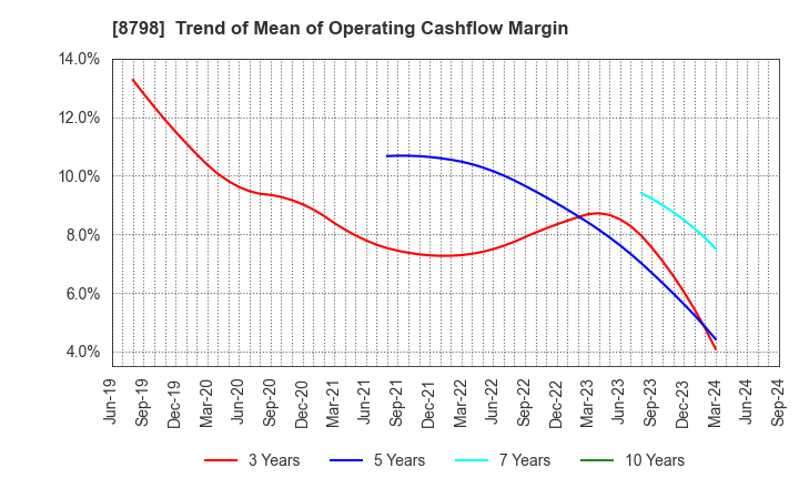 8798 Advance Create Co.,Ltd.: Trend of Mean of Operating Cashflow Margin