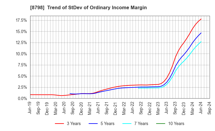 8798 Advance Create Co.,Ltd.: Trend of StDev of Ordinary Income Margin