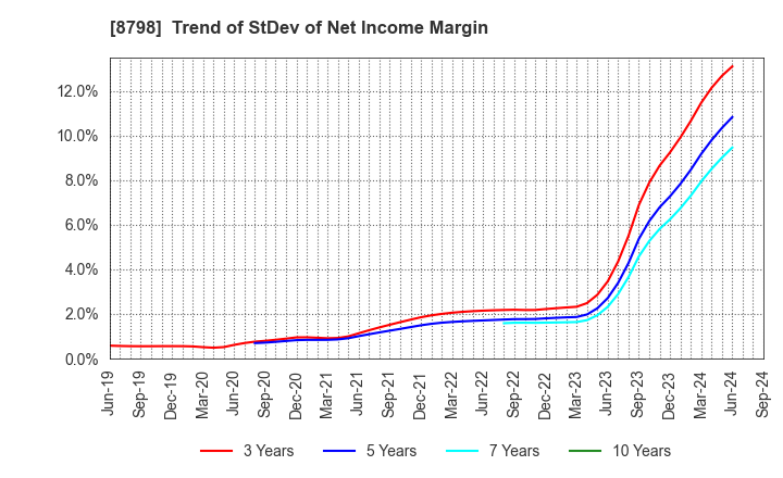 8798 Advance Create Co.,Ltd.: Trend of StDev of Net Income Margin