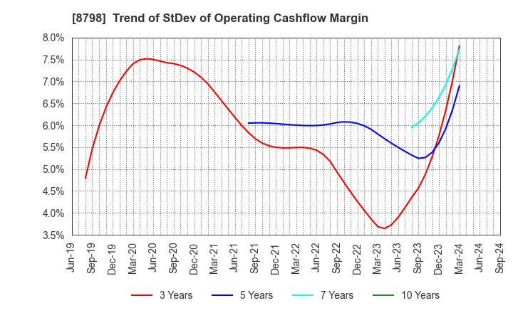 8798 Advance Create Co.,Ltd.: Trend of StDev of Operating Cashflow Margin