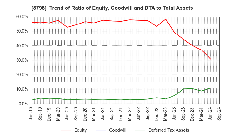 8798 Advance Create Co.,Ltd.: Trend of Ratio of Equity, Goodwill and DTA to Total Assets