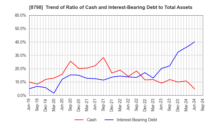 8798 Advance Create Co.,Ltd.: Trend of Ratio of Cash and Interest-Bearing Debt to Total Assets