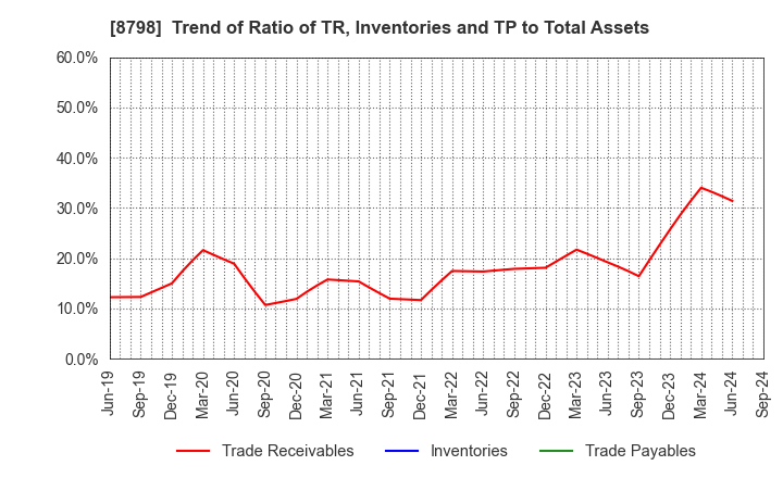 8798 Advance Create Co.,Ltd.: Trend of Ratio of TR, Inventories and TP to Total Assets