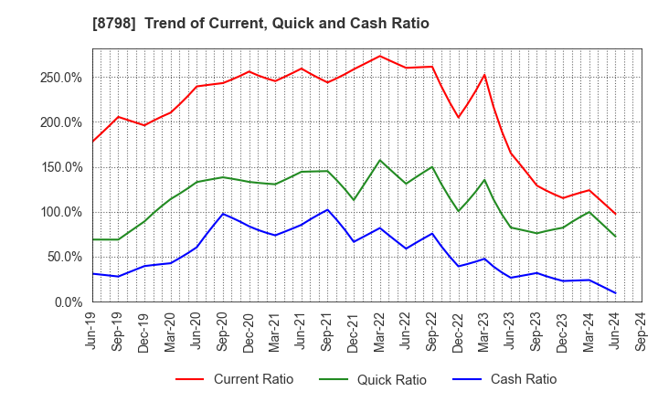 8798 Advance Create Co.,Ltd.: Trend of Current, Quick and Cash Ratio