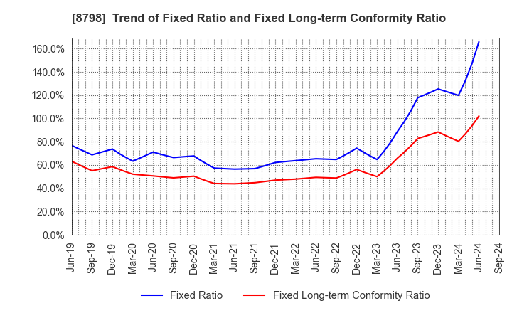 8798 Advance Create Co.,Ltd.: Trend of Fixed Ratio and Fixed Long-term Conformity Ratio