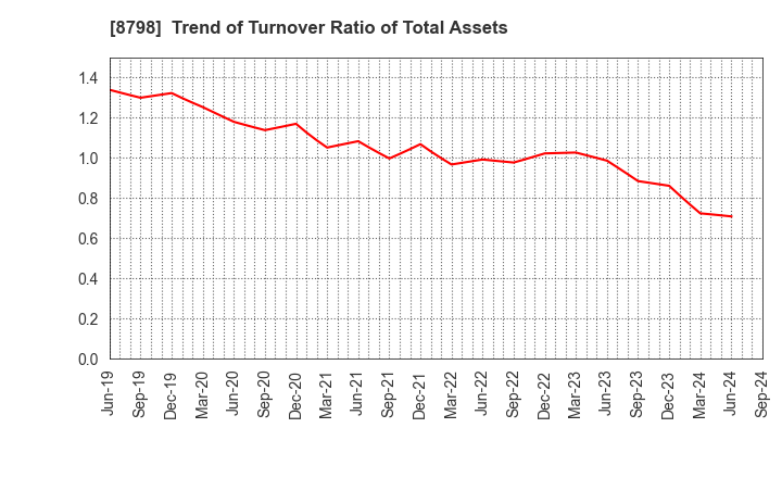 8798 Advance Create Co.,Ltd.: Trend of Turnover Ratio of Total Assets