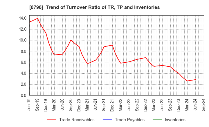 8798 Advance Create Co.,Ltd.: Trend of Turnover Ratio of TR, TP and Inventories