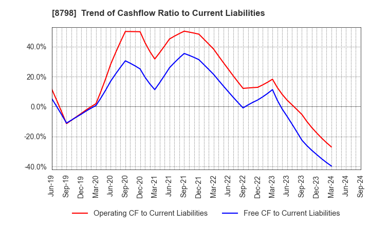 8798 Advance Create Co.,Ltd.: Trend of Cashflow Ratio to Current Liabilities