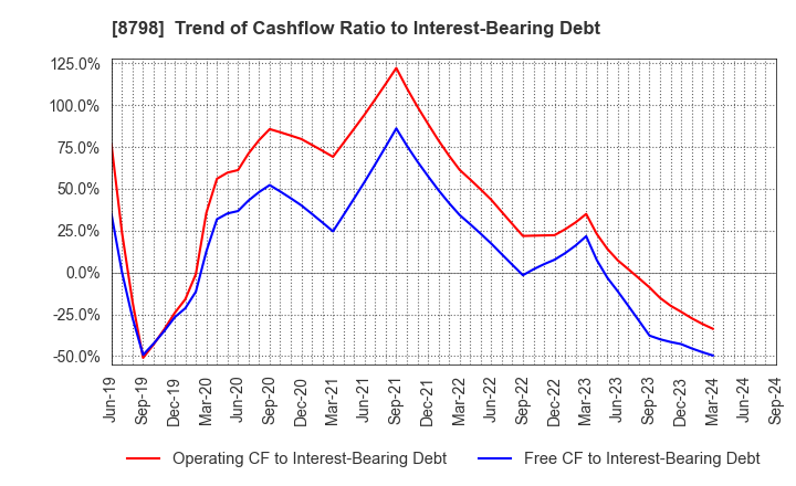 8798 Advance Create Co.,Ltd.: Trend of Cashflow Ratio to Interest-Bearing Debt