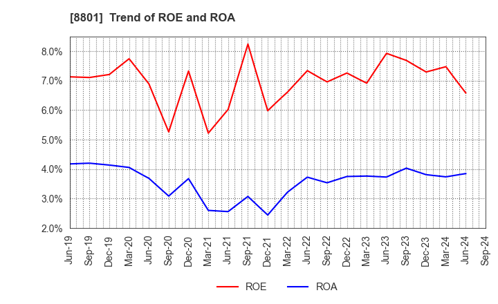 8801 Mitsui Fudosan Co.,Ltd.: Trend of ROE and ROA