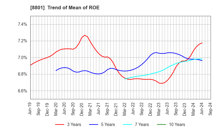 8801 Mitsui Fudosan Co.,Ltd.: Trend of Mean of ROE